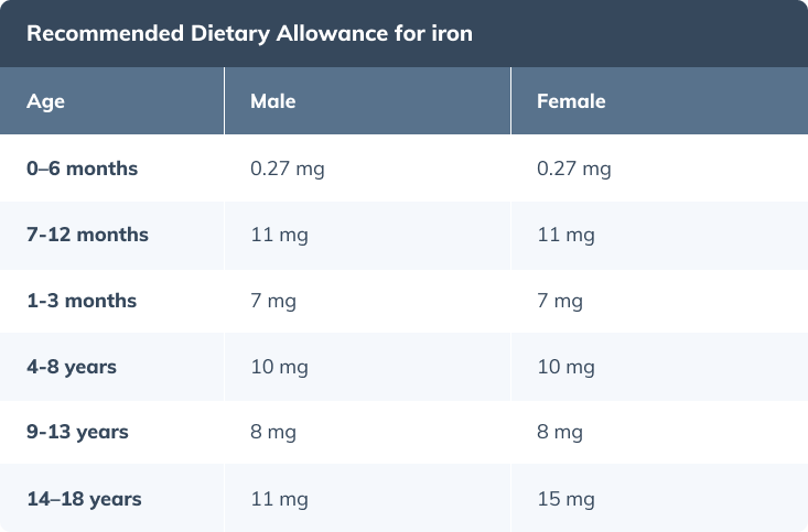 recommended dietary allowance for iron chart