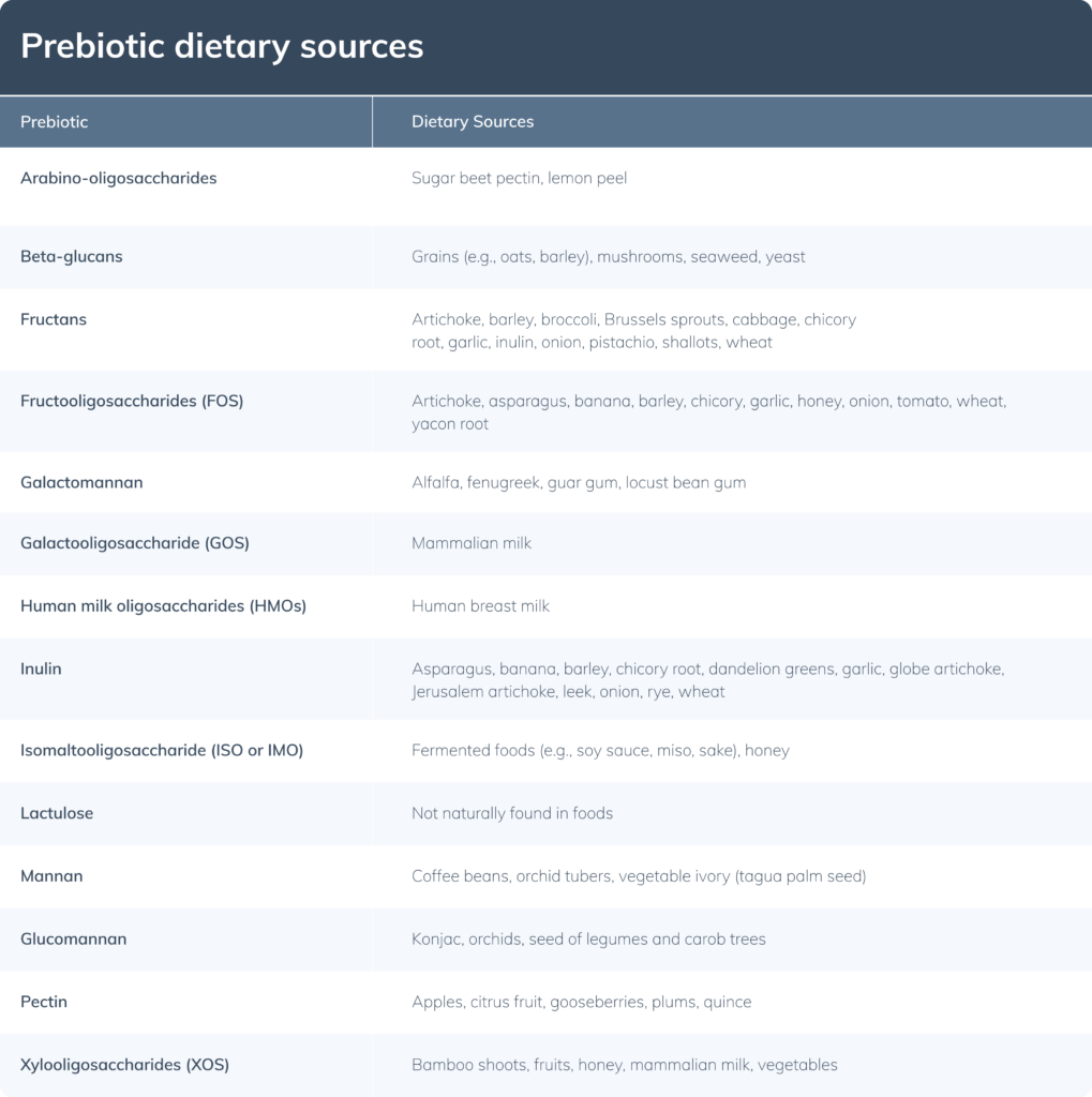 prebiotic dietary sources chart