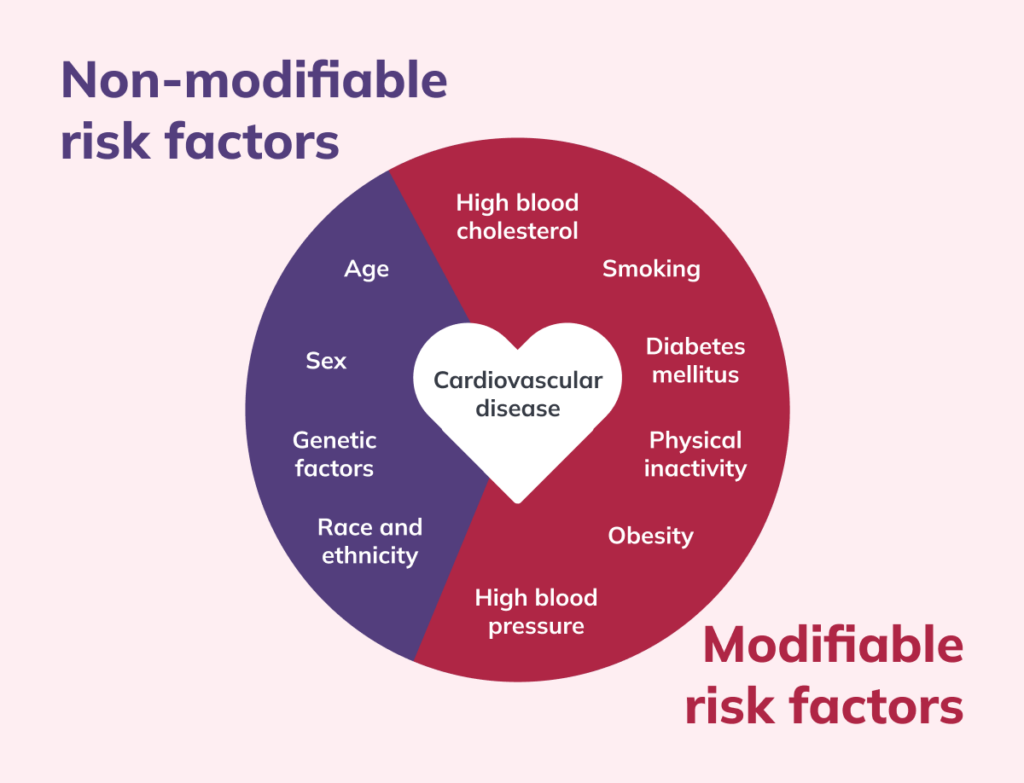 risk factors of cardiometabolic disease chart