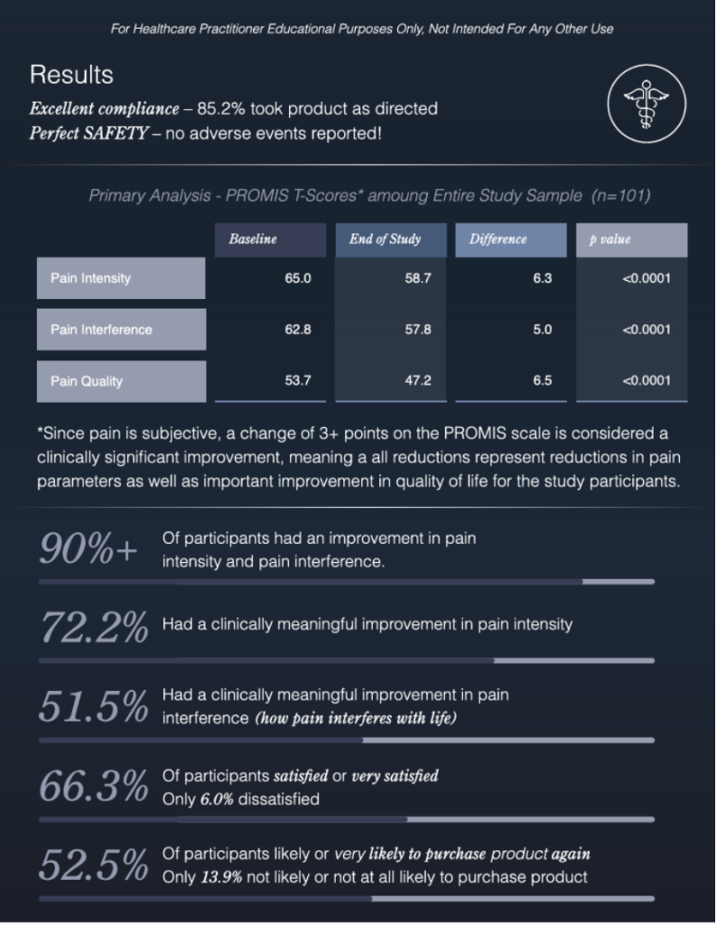 A table displays results of a study on pain management, showing percentages of participants with improvements in pain intensity, interference, and overall satisfaction.